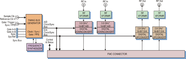 Model 3320 Block Diagram