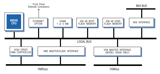 Model 4201A-020 Block Diagram