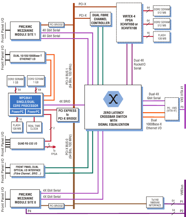 Model 4207 Block Diagram