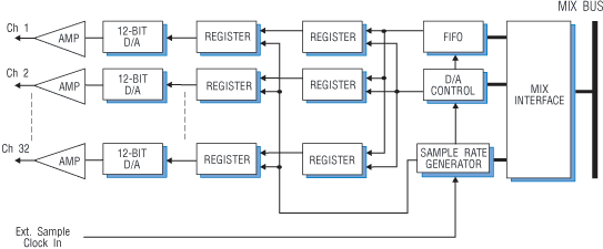 Model 4253 Block Diagram