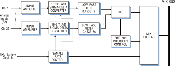 Model 4275B Block Diagram