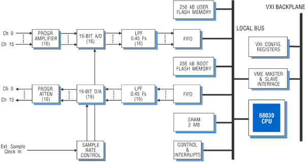 Model 4452 Block Diagram