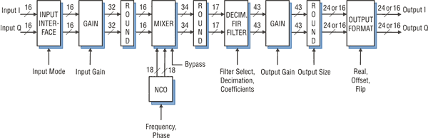 Model 4954-421 Block Diagram