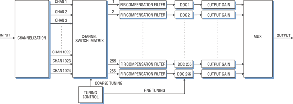 Model 4954-430 Block Diagram