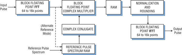 Model 4954-440 Block Diagram