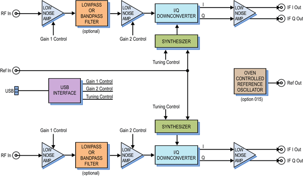 Model 5220 Block Diagram