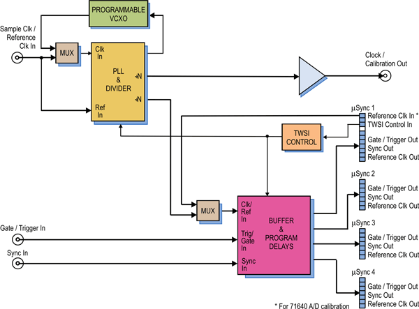 Model 5292 Block Diagram