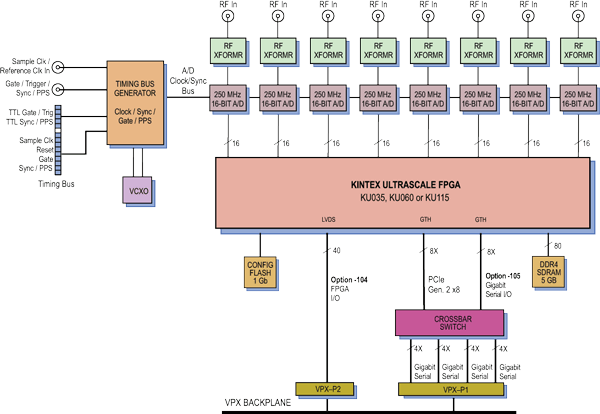 Model 53131 Block Diagram