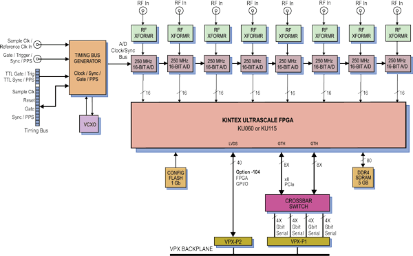 Model 53132 Block Diagram