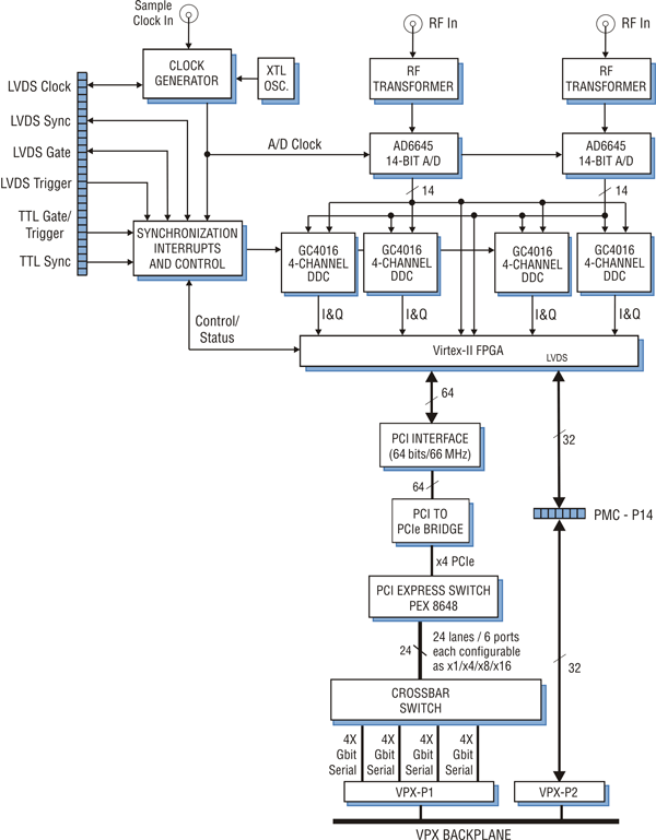 Model 5331 Block Diagram