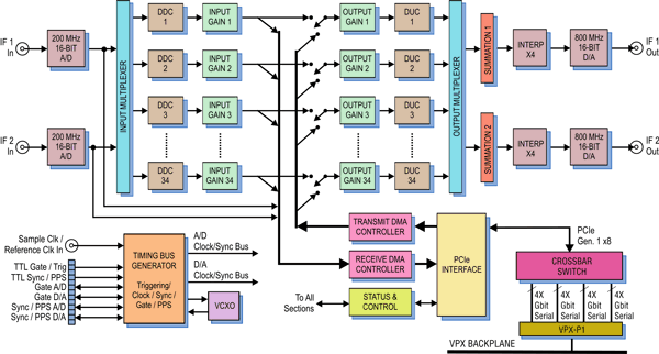 Model 53624 Block Diagram