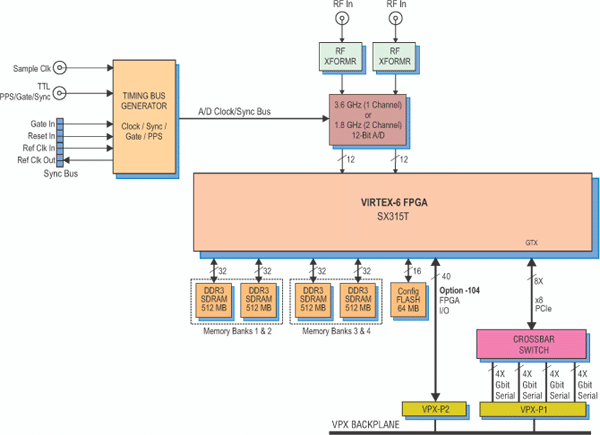 Model 53641 Block Diagram