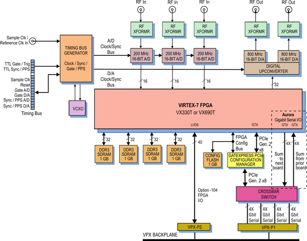 Model 53721 Block Diagram