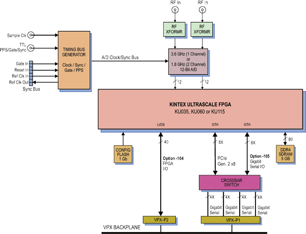 Model 53821 Block Diagram