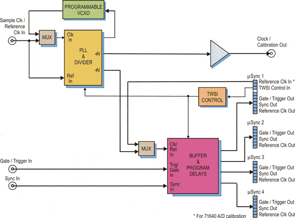 Model 5392 Block Diagram