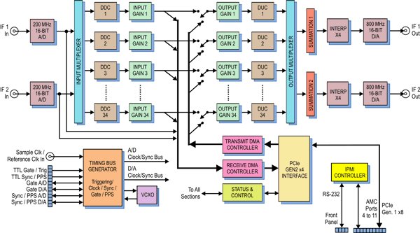 Model 56624 Block Diagram