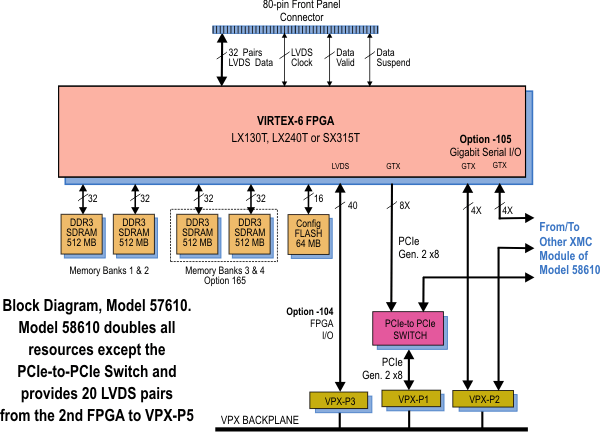 Model 57610 Block Diagram