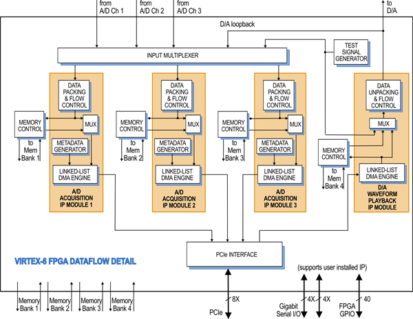 Model 57620 Block Diagram