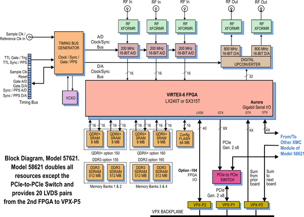 Model 57621 Block Diagram