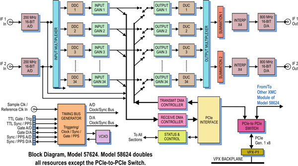 Model 57624 Block Diagram