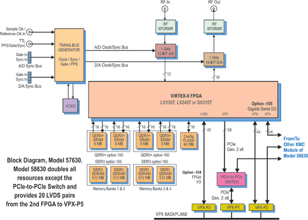 Model 57630 Block Diagram