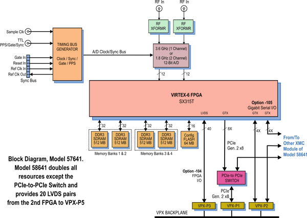 Model 57641 Block Diagram