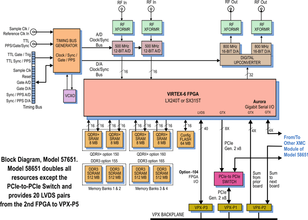 Model 57651 Block Diagram