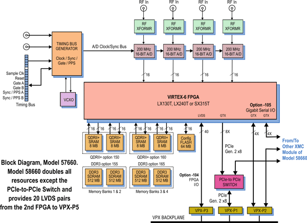 Model 57660 Block Diagram