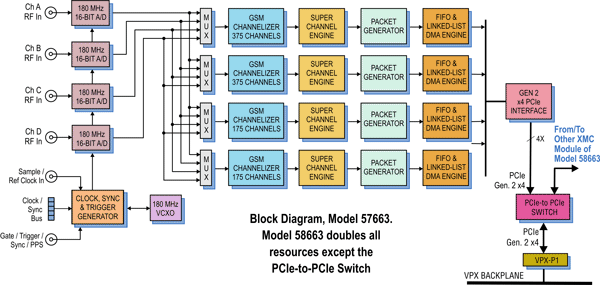 Model 57663 Block Diagram