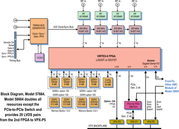 Model 57664 Block Diagram