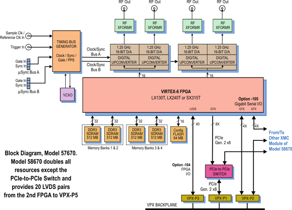 Model 57670 Block Diagram