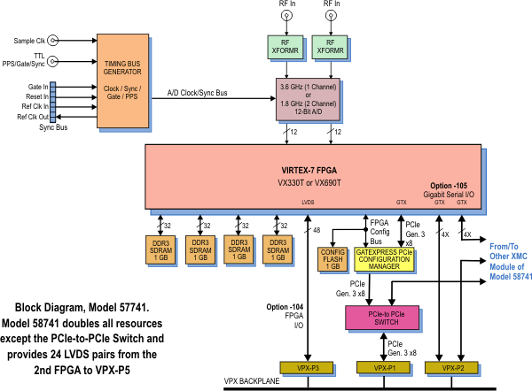 Model 57741 Block Diagram