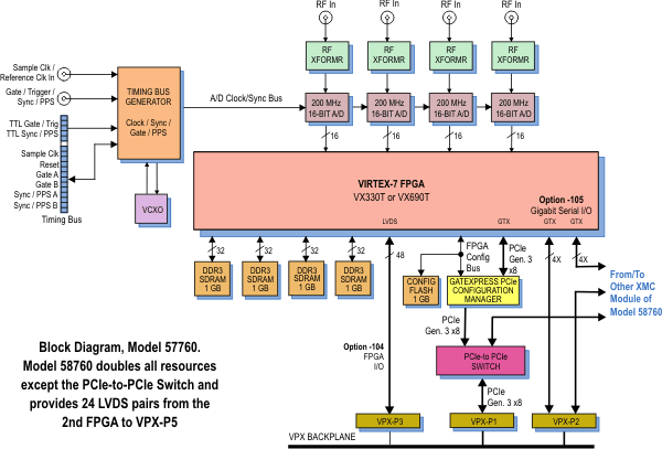 Model 57760 Block Diagram