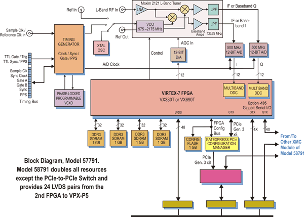 Model 57791 Block Diagram