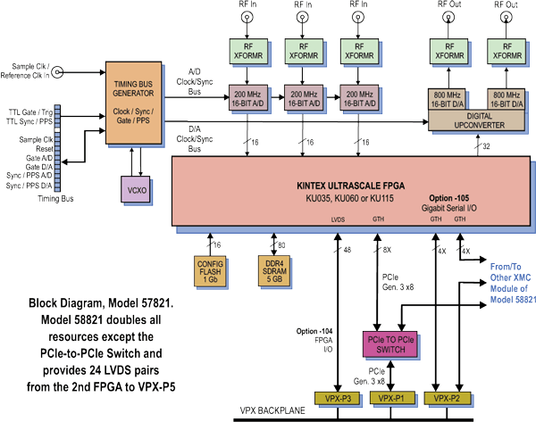 Model 57821 Block Diagram