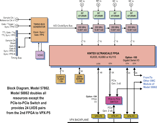 Model 57862 Block Diagram