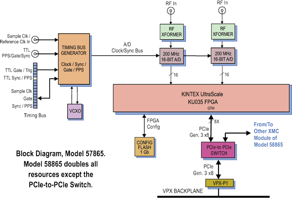 Model 57865 Block Diagram