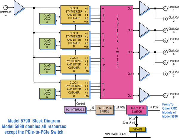 Model 5790 Block Diagram