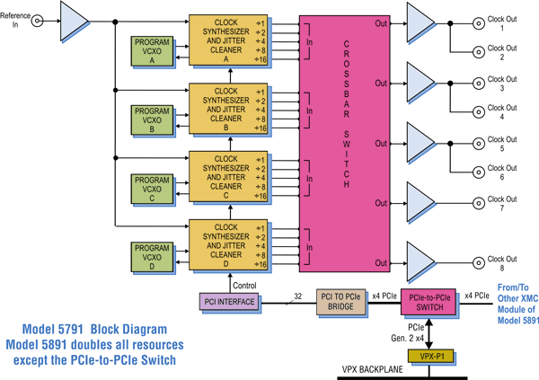 Model 5791 Block Diagram