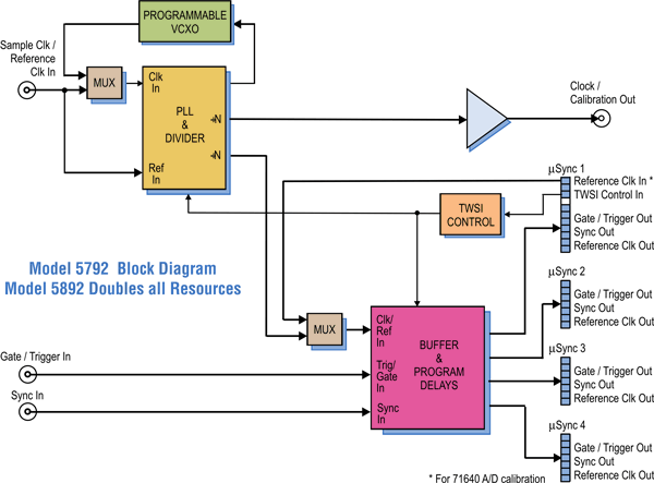 Model 5792 Block Diagram