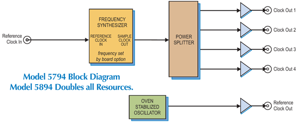 Model 5794 Block Diagram