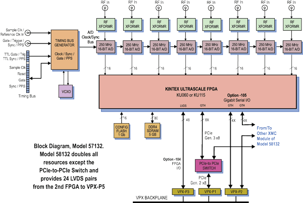 Model 58132 Block Diagram