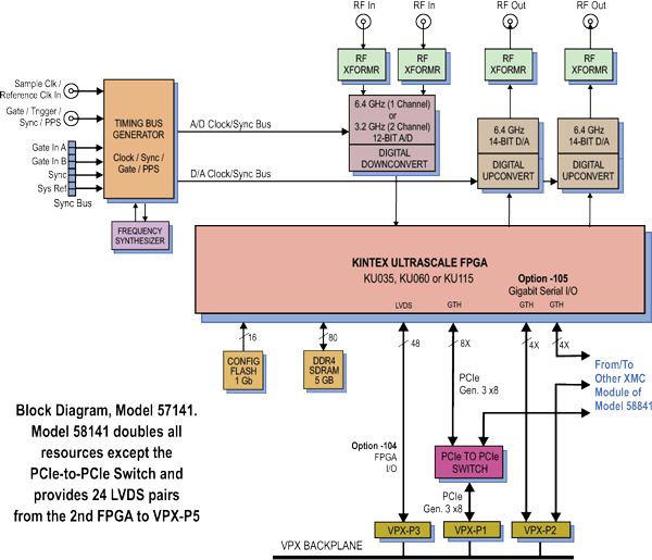 Model 58141 Block Diagram