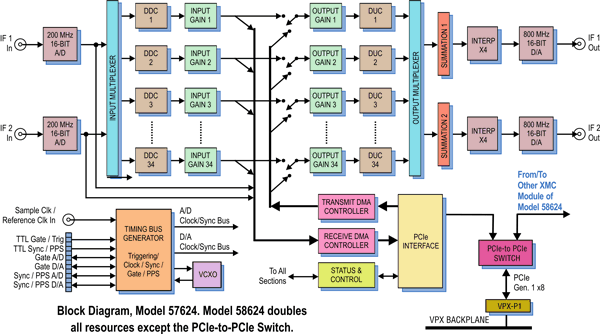 Model 58624 Block Diagram