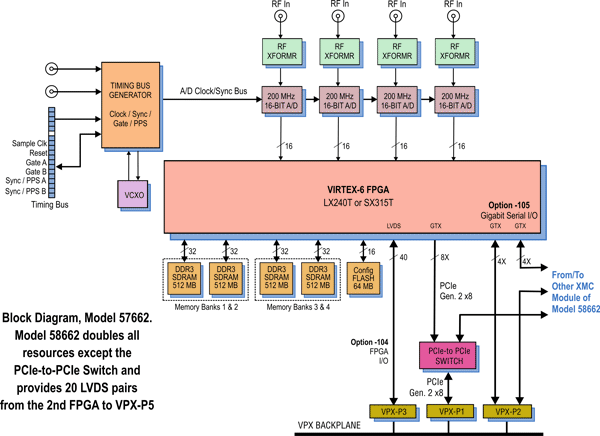 Model 58662 Block Diagram