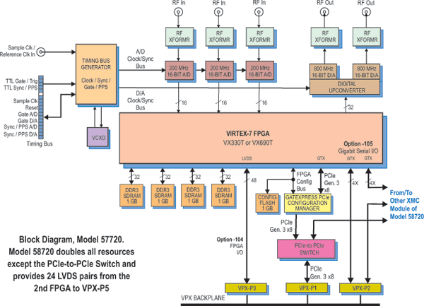 Model 58720 Block Diagram