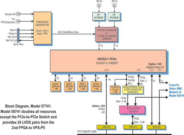 Model 58741 Block Diagram