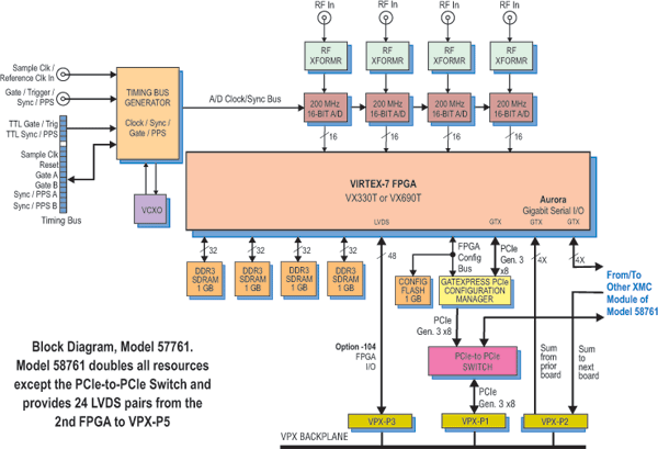 Model 58761 Block Diagram