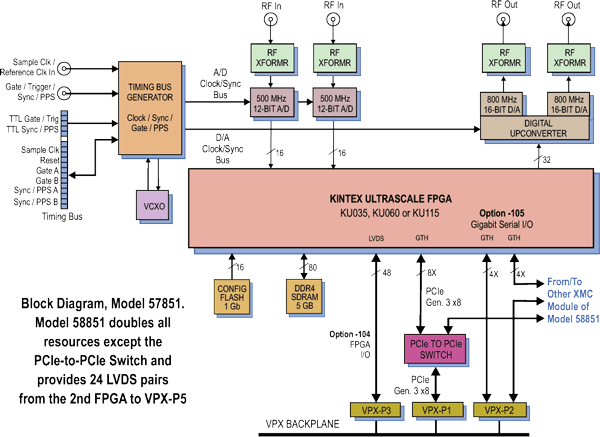 Model 58851 Block Diagram