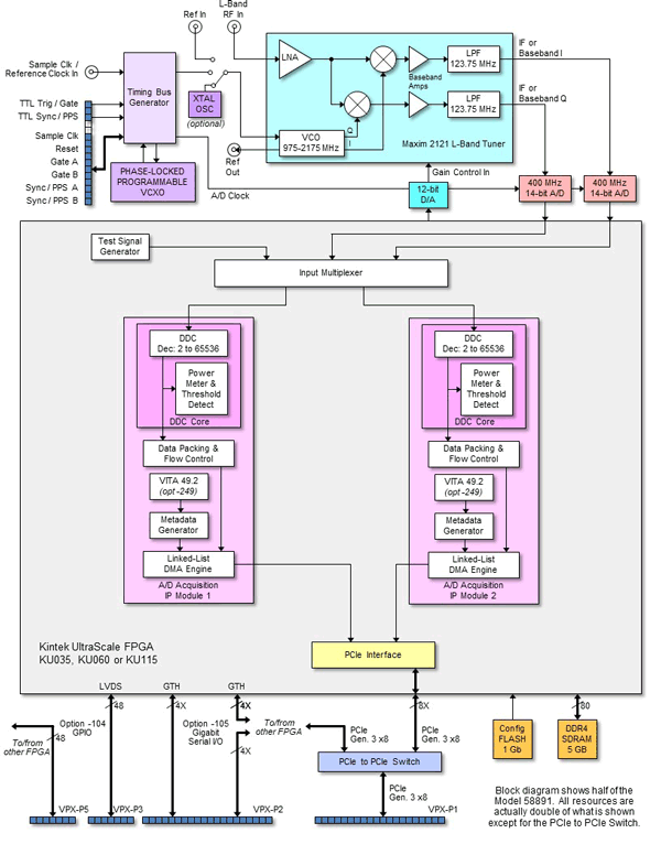 Model 58891 Block Diagram